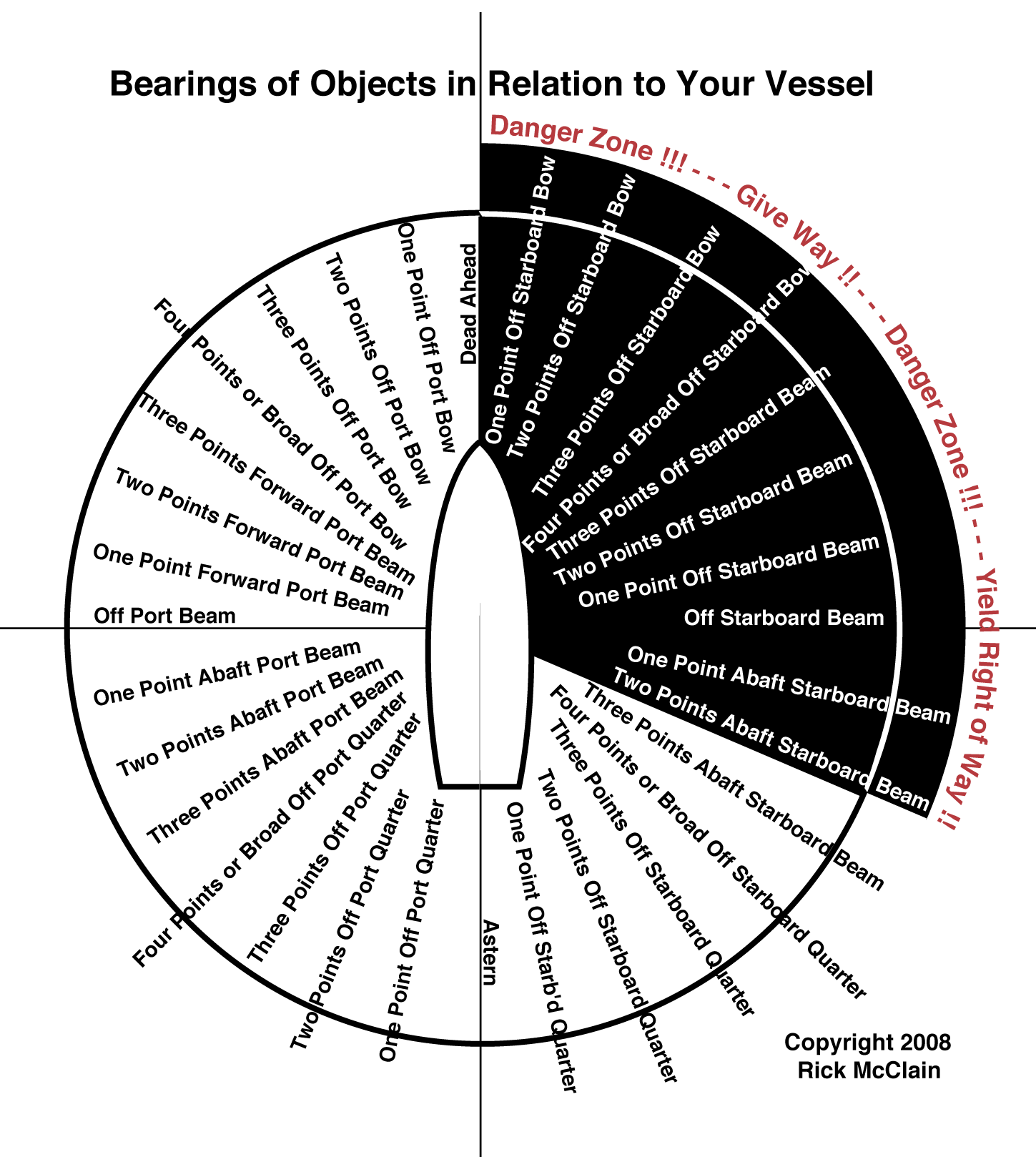 An illustration showing when YOUR vessel must GIVE Right of Way when approaching another vessel