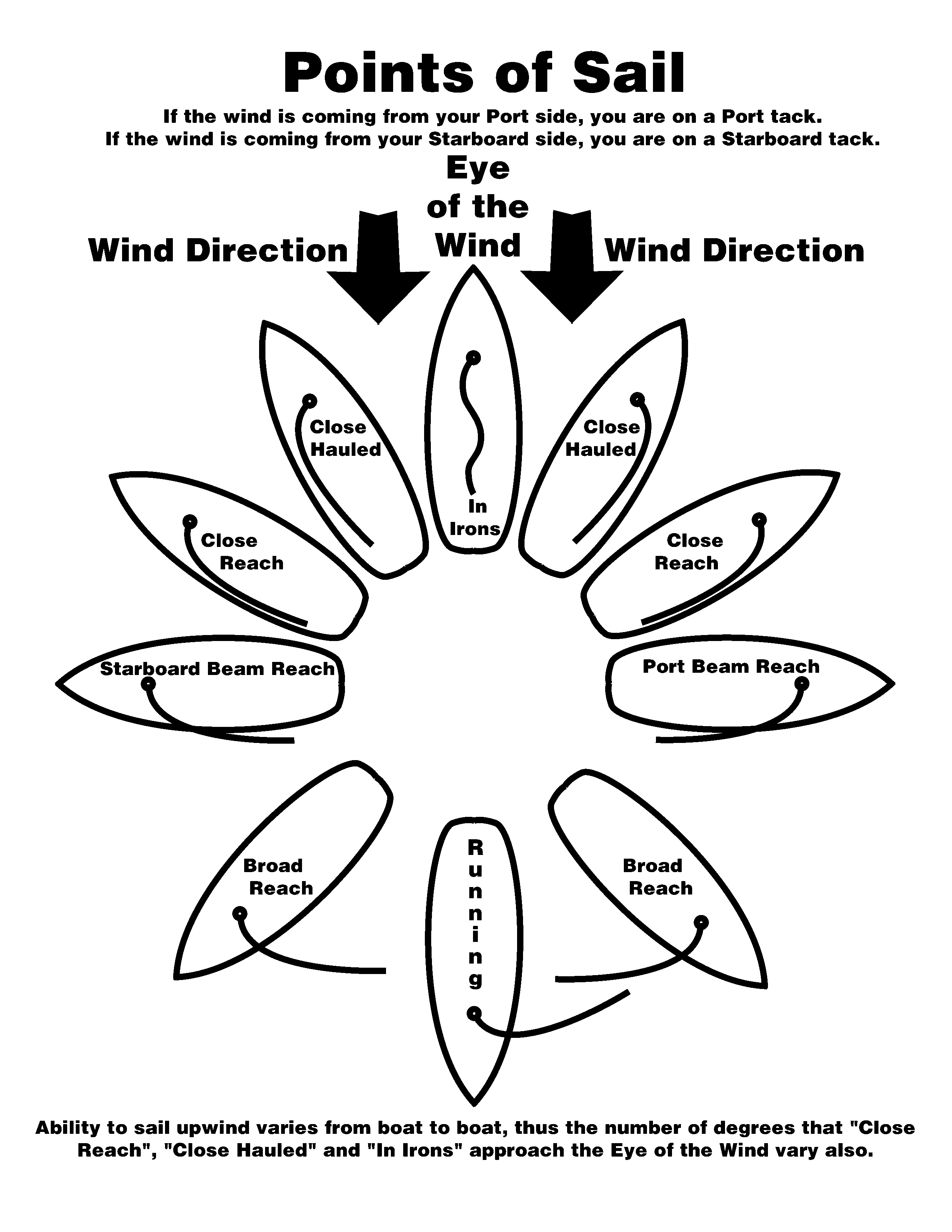 An illustration of the various Points of Sail in relation to the wind direction