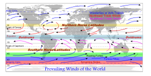 An illustration showing the Prevailing Winds of the World, the Arctic and Antarctic Circles, the Tropics of Cancer and Capricorn, the Equator, the Northern and Southern Horse Latitudes, the Westerlies or Anti-Trades, the Northeast and Southeast Trade Winds, the Doldrums, the Roaring Forties, Furious Fifties, and the Screaming Sixties