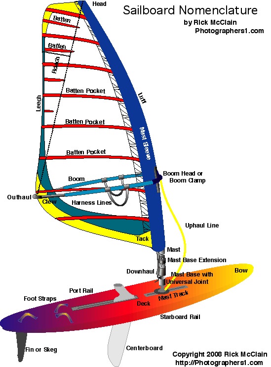 A beautiful, full color illustration of a sailboard (Windsurfer) and rig, showing its nomenclature and terms. Sailing, sailboat nomenclature, sailboard nomenclature, sailboarding nomenclature, sailing nomenclature, windsurf nomenclature, windsurfing nomenclature, sailing terms, sailboarding terms, sailboat terms, sailboating terms, sailboard terms, sailing glossary, windsurf glossary, windsurfing terms, windsurf terms, windsurf nomenclature, board sailing nomenclature, board sailing dictionary, board sailing glossary, board sailing parts, sailboard terminology, sailing terminology, windsurfing terminology, sailing dictionary, sailboard dictionary, sailboat dictionary, sailboarding dictionary, windsurf dictionary, windsurfing dictionary, windsurfer illustration, sailboard illustration, sailboat illustration, sailing illustration, sailboarding illustration, sailboard drawing, sailboat drawing, windsurfer drawing, sailing definitions, sailboat definitions, sailboard definitions, sailboarding definitions, windsurf definitions, windsurfing definitions, sailboating definitions, sailboard parts, sailboat parts, sailing glossary, sail glossary, sailboarding glossary, sailboard glossary, sailboat glossary, sailboating glossary, windsurf glossary, windsurfing glossary, windsurfer glossary, board sailing, sailing ship nomenclature, sailing ship terms, sailing ship glossary, sailing ship parts, sailing ship terminology, sailing ship dictionary, sailing ship illustration, sailing ship drawing, sailing ship diagram, nautical nomenclature, nautical terms, nautical terminology, nautical dictionary, nautical illustration, nautical drawings, nautical definitions, nautical parts diagrams, sailing parts diagram, sailboard parts diagram, windsurfer parts diagram, sailboat parts diagram, nautical glossary, Age of Sail, tall ships, sailing vessels, sailboat names, sail names, sailing rig names, sailing lexicon, sailboat lexicon, sailboard lexicon, sailboarding lexicon, windsurf lexicon, windsurfing lexicon, sailboating lexicon, boardsailing lexicon, windsurfer lexicon, sailing ship lexicon, nautical lexicon, sailing rig lexicon, sailing rig names, sailing rig terms, sailing rig nomenclature, sailing rig dictionary, sailing rig terminology, sailing rig illustration, sailing rig drawing, sailing rig glossary, sailing rig definitions, sailing rig diagrams, sailing rig lexicon, types of ships, types of boats, types of sailboards, best, sailing vocabulary, sailboard vocabulary, windsurfing vocabulary, windsurfer vocabulary, sailboat vocabulary, seaman's terms, seaman's definitions, seaman's glossary, seaman's nomenclature, seaman's terminology, seaman's vocabulary, seaman's lexicon, seamen's terms, seamen's definitions, seamen's terminology, seamen's vocabulary, maritime terms, maritime definitions, maritime terminology, maritime vocabulary, maritime glossary, maritime lexicon, maritime nomenclature, windsurf words, windsurfer words, windsurfing words, sailboard words, sailing words, sailboat words, sailboating words, board sailing words, nautical words, nautical phrases, sailing phrases, sailboating phrases, sailing commands, seafaring commands
