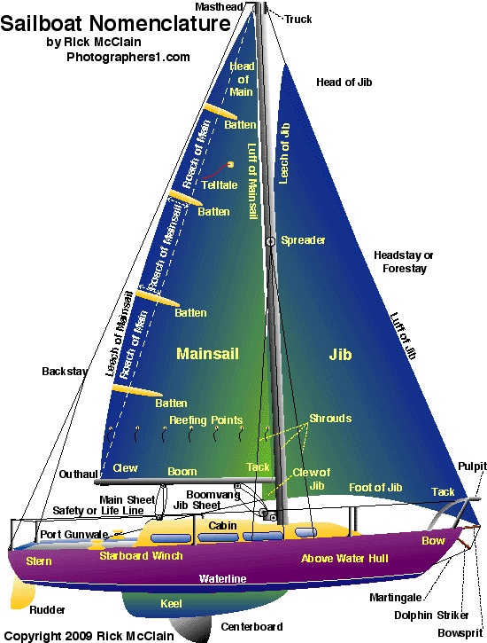 A beautiful, full color illustration of a sailboat (sloop) and rigging, showing its nomenclature and terminology. Sailing, sailboat nomenclature, sailboard nomenclature, sailboarding nomenclature, sailing nomenclature, windsurf nomenclature, windsurfing nomenclature, sailing terms, sailboarding terms, sailboat terms, sailboating terms, sailboard terms, sailing glossary, windsurf glossary, windsurfing terms, windsurf terms, windsurf nomenclature, board sailing nomenclature, board sailing dictionary, board sailing glossary, board sailing parts, sailboard terminology, sailing terminology, windsurfing terminology, sailing dictionary, sailboard dictionary, sailboat dictionary, sailboarding dictionary, windsurf dictionary, windsurfing dictionary, windsurfer illustration, sailboard illustration, sailboat illustration, sailing illustration, sailboarding illustration, sailboard drawing, sailboat drawing, windsurfer drawing, sailing definitions, sailboat definitions, sailboard definitions, sailboarding definitions, windsurf definitions, windsurfing definitions, sailboating definitions, sailboard parts, sailboat parts, sailing glossary, sail glossary, sailboarding glossary, sailboard glossary, sailboat glossary, sailboating glossary, windsurf glossary, windsurfing glossary, windsurfer glossary, board sailing, sailing ship nomenclature, sailing ship terms, sailing ship glossary, sailing ship parts, sailing ship terminology, sailing ship dictionary, sailing ship illustration, sailing ship drawing, sailing ship diagram, nautical nomenclature, nautical terms, nautical terminology, nautical dictionary, nautical illustration, nautical drawings, nautical definitions, nautical parts diagrams, sailing parts diagram, sailboard parts diagram, windsurfer parts diagram, sailboat parts diagram, nautical glossary, Age of Sail, tall ships, sailing vessels, sailboat names, sail names, sailing rig names, sailing lexicon, sailboat lexicon, sailboard lexicon, sailboarding lexicon, windsurf lexicon, windsurfing lexicon, sailboating lexicon, boardsailing lexicon, windsurfer lexicon, sailing ship lexicon, nautical lexicon, sailing rig lexicon, sailing rig names, sailing rig terms, sailing rig nomenclature, sailing rig dictionary, sailing rig terminology, sailing rig illustration, sailing rig drawing, sailing rig glossary, sailing rig definitions, sailing rig diagrams, sailing rig lexicon, types of ships, types of boats, types of sailboards, best, sailing vocabulary, sailboard vocabulary, windsurfing vocabulary, windsurfer vocabulary, sailboat vocabulary, seaman's terms, seaman's definitions, seaman's glossary, seaman's nomenclature, seaman's terminology, seaman's vocabulary, seaman's lexicon, seamen's terms, seamen's definitions, seamen's terminology, seamen's vocabulary, maritime terms, maritime definitions, maritime terminology, maritime vocabulary, maritime glossary, maritime lexicon, maritime nomenclature, windsurf words, windsurfer words, windsurfing words, sailboard words, sailing words, sailboat words, sailboating words, board sailing words, nautical words, nautical phrases, sailing phrases, sailboating phrases, sailing commands, seafaring commands