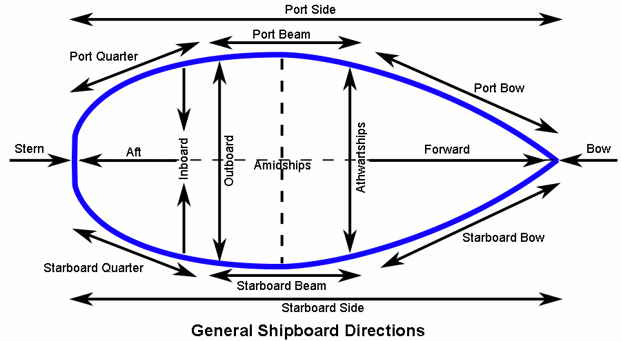 An illustration showing the general directions onboard a ship.