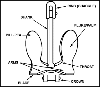 A stockless Navy type ship's anchor showing nomenclature